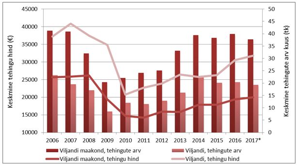 Viljandi linna ja Viljandi maakonna kinnisvaraturu ülevaade (2017. a. I kvartali seisuga)