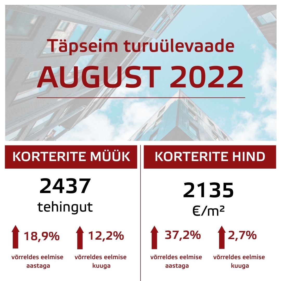 Ülevaade Eesti kinnisvaraturust: august 2022