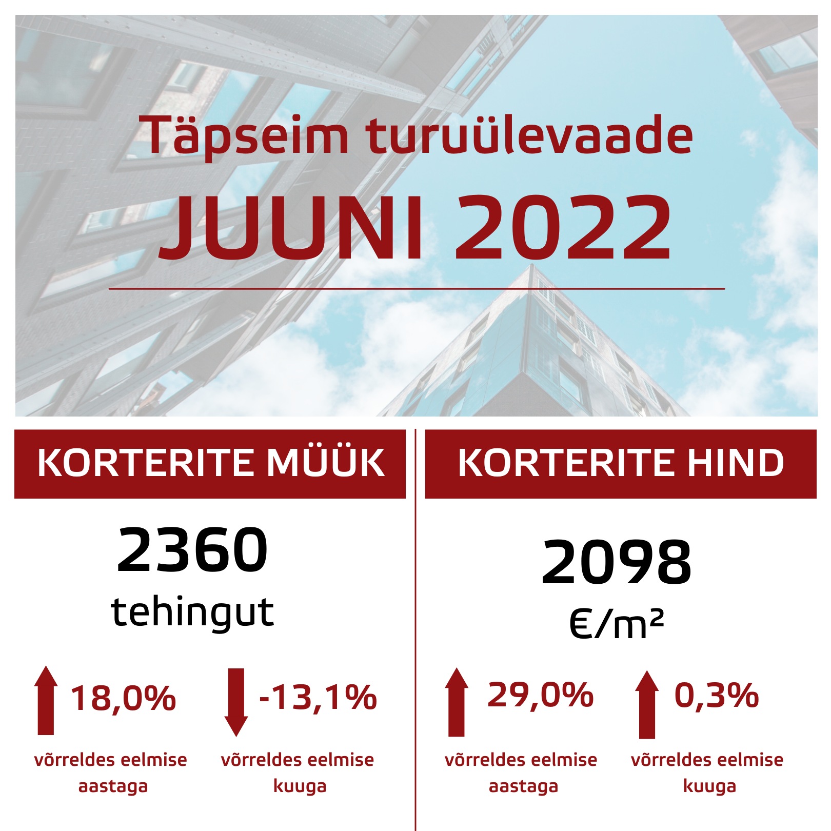 Ülevaade Eesti kinnisvaraturust: juuni 2022