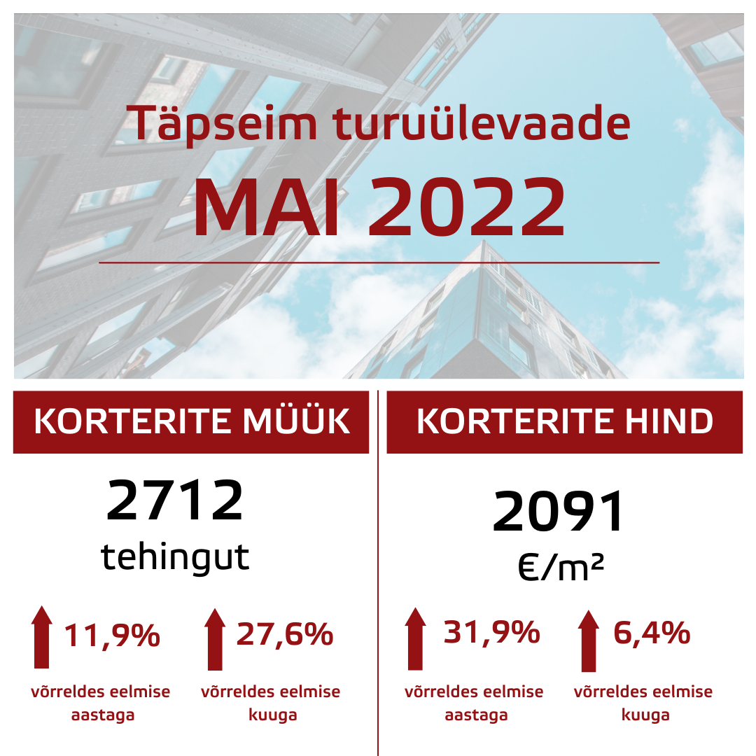 Ülevaade Eesti kinnisvaraturust: mai 2022