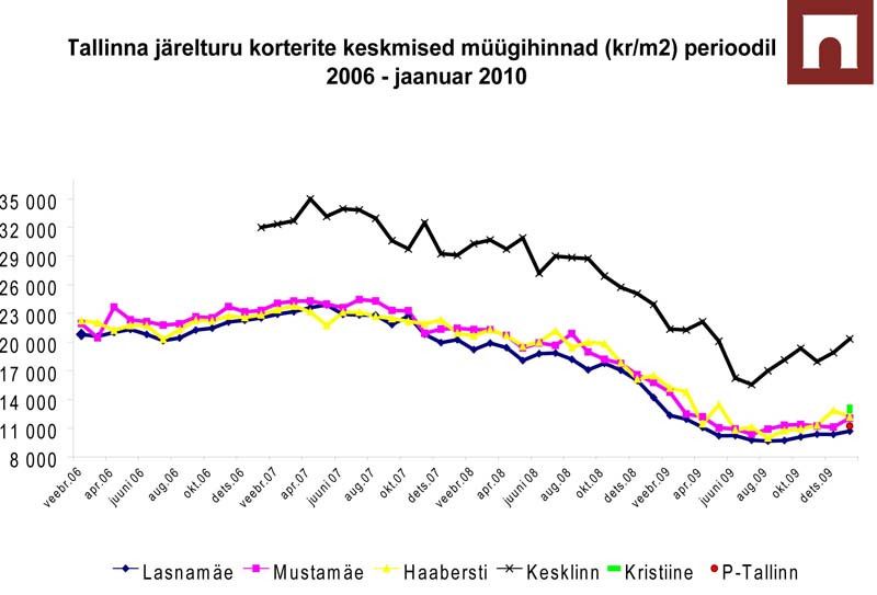 Kinnisvara ostu-müügi statistika: Jaanuari Tallinna korteriturg