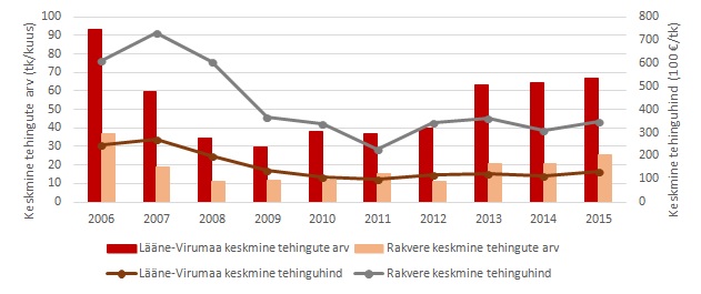 Rakvere ja Lääne-Virumaa turuülevaade ja kinnisvaraturg